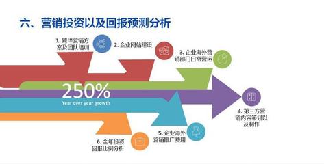 海外品牌營銷策劃 企業如何精準布局全球市場